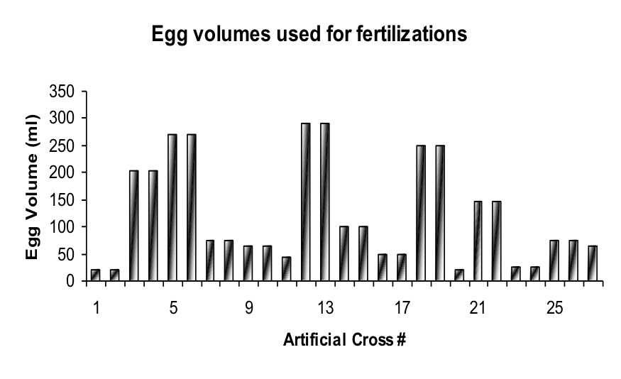 Egg Volume Graph