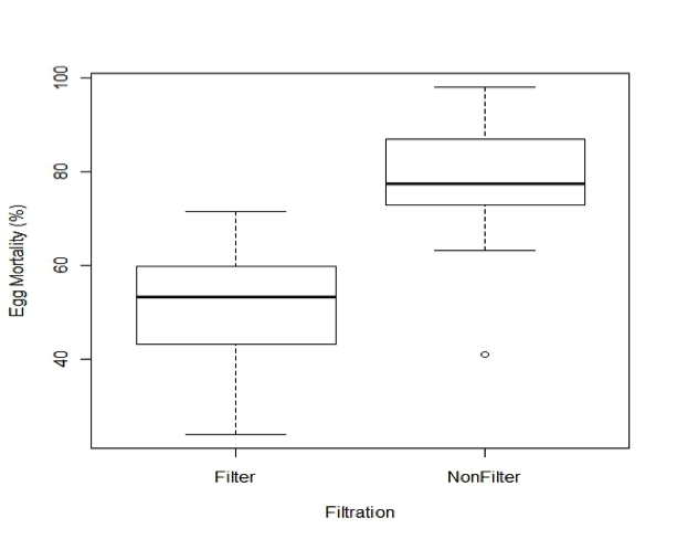 Water Filtration Graph