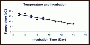 Incubation Graph